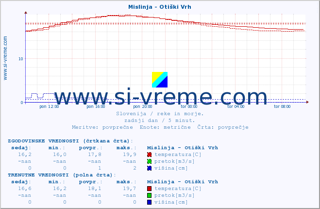 POVPREČJE :: Mislinja - Otiški Vrh :: temperatura | pretok | višina :: zadnji dan / 5 minut.