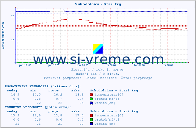 POVPREČJE :: Suhodolnica - Stari trg :: temperatura | pretok | višina :: zadnji dan / 5 minut.