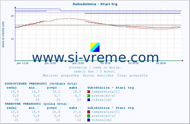 POVPREČJE :: Suhodolnica - Stari trg :: temperatura | pretok | višina :: zadnji dan / 5 minut.