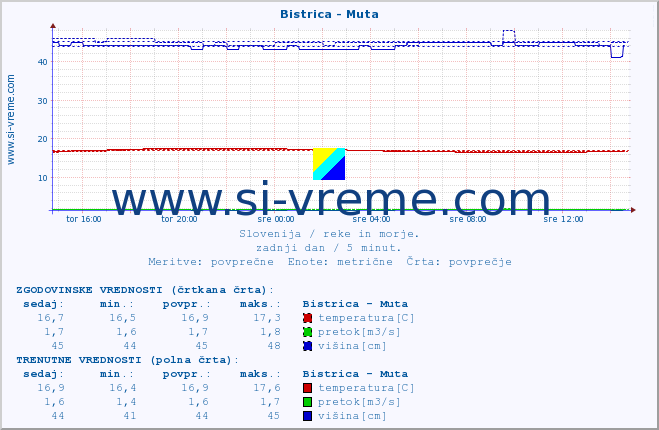 POVPREČJE :: Bistrica - Muta :: temperatura | pretok | višina :: zadnji dan / 5 minut.