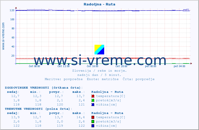 POVPREČJE :: Radoljna - Ruta :: temperatura | pretok | višina :: zadnji dan / 5 minut.