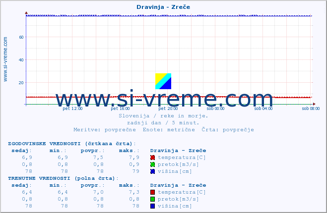 POVPREČJE :: Dravinja - Zreče :: temperatura | pretok | višina :: zadnji dan / 5 minut.