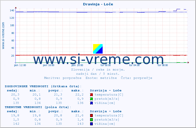 POVPREČJE :: Dravinja - Loče :: temperatura | pretok | višina :: zadnji dan / 5 minut.