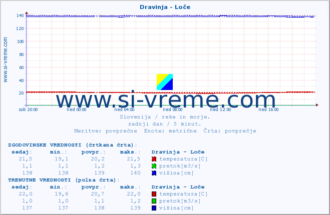 POVPREČJE :: Dravinja - Loče :: temperatura | pretok | višina :: zadnji dan / 5 minut.