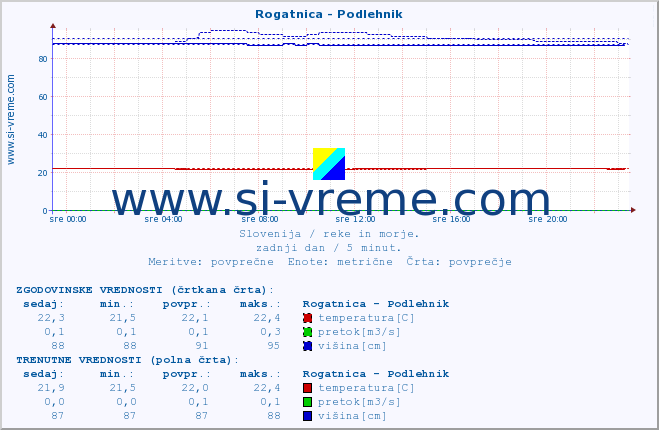 POVPREČJE :: Rogatnica - Podlehnik :: temperatura | pretok | višina :: zadnji dan / 5 minut.