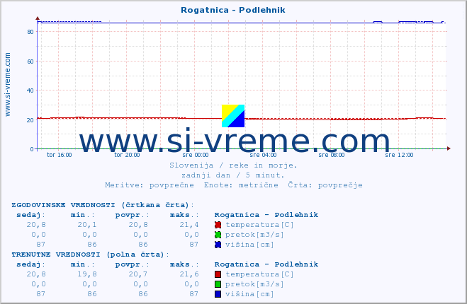 POVPREČJE :: Rogatnica - Podlehnik :: temperatura | pretok | višina :: zadnji dan / 5 minut.