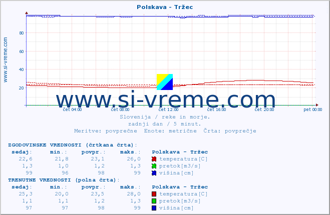 POVPREČJE :: Polskava - Tržec :: temperatura | pretok | višina :: zadnji dan / 5 minut.