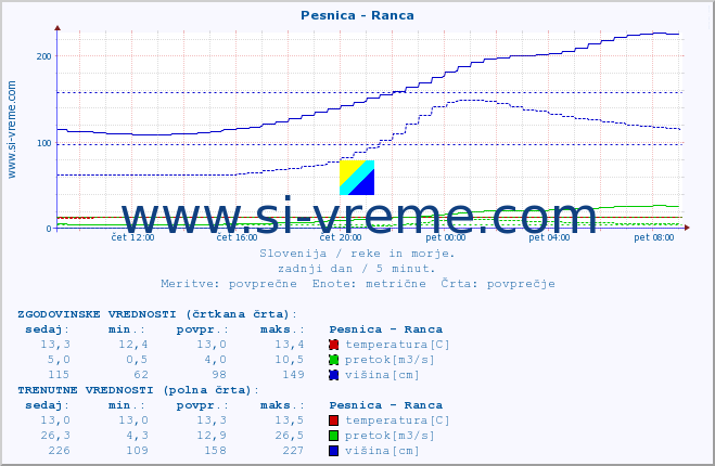 POVPREČJE :: Pesnica - Ranca :: temperatura | pretok | višina :: zadnji dan / 5 minut.