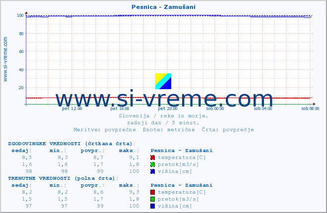 POVPREČJE :: Pesnica - Zamušani :: temperatura | pretok | višina :: zadnji dan / 5 minut.