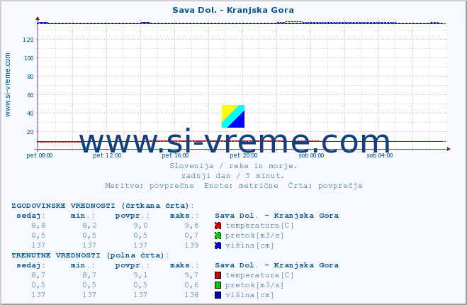 POVPREČJE :: Sava Dol. - Kranjska Gora :: temperatura | pretok | višina :: zadnji dan / 5 minut.