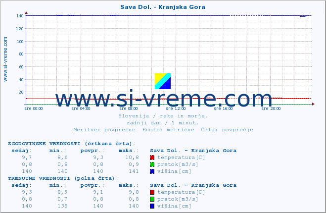 POVPREČJE :: Sava Dol. - Kranjska Gora :: temperatura | pretok | višina :: zadnji dan / 5 minut.