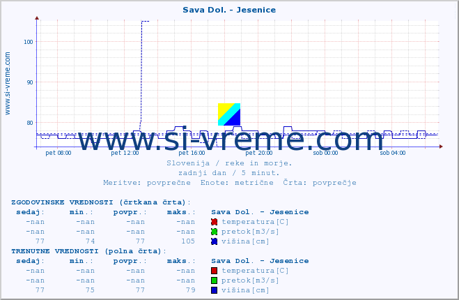 POVPREČJE :: Sava Dol. - Jesenice :: temperatura | pretok | višina :: zadnji dan / 5 minut.