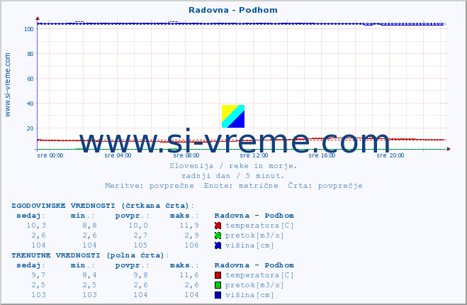 POVPREČJE :: Radovna - Podhom :: temperatura | pretok | višina :: zadnji dan / 5 minut.