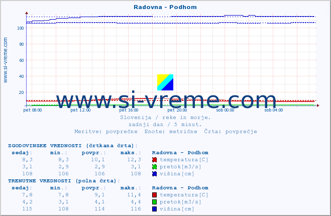 POVPREČJE :: Radovna - Podhom :: temperatura | pretok | višina :: zadnji dan / 5 minut.