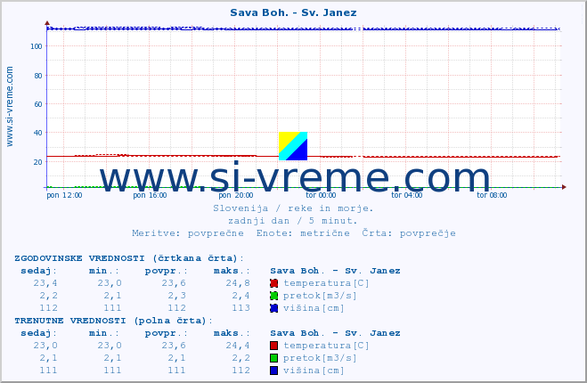 POVPREČJE :: Sava Boh. - Sv. Janez :: temperatura | pretok | višina :: zadnji dan / 5 minut.