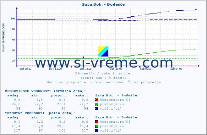 POVPREČJE :: Sava Boh. - Bodešče :: temperatura | pretok | višina :: zadnji dan / 5 minut.