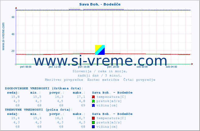 POVPREČJE :: Sava Boh. - Bodešče :: temperatura | pretok | višina :: zadnji dan / 5 minut.