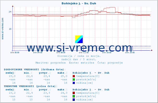 POVPREČJE :: Bohinjsko j. - Sv. Duh :: temperatura | pretok | višina :: zadnji dan / 5 minut.