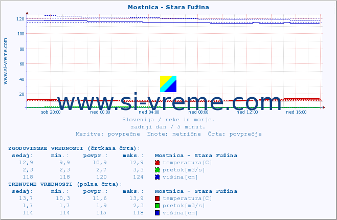 POVPREČJE :: Mostnica - Stara Fužina :: temperatura | pretok | višina :: zadnji dan / 5 minut.