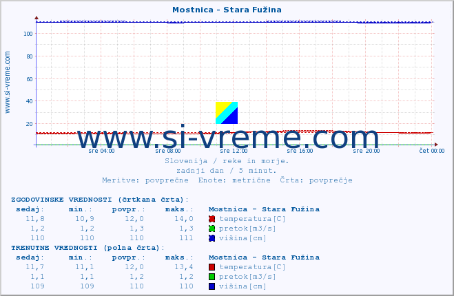 POVPREČJE :: Mostnica - Stara Fužina :: temperatura | pretok | višina :: zadnji dan / 5 minut.