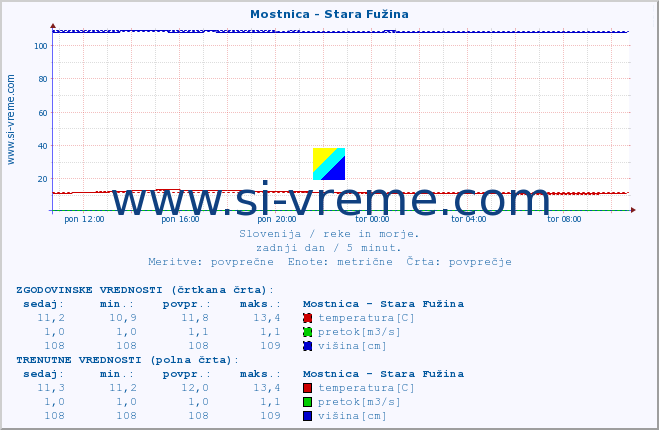 POVPREČJE :: Mostnica - Stara Fužina :: temperatura | pretok | višina :: zadnji dan / 5 minut.