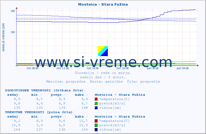 POVPREČJE :: Mostnica - Stara Fužina :: temperatura | pretok | višina :: zadnji dan / 5 minut.