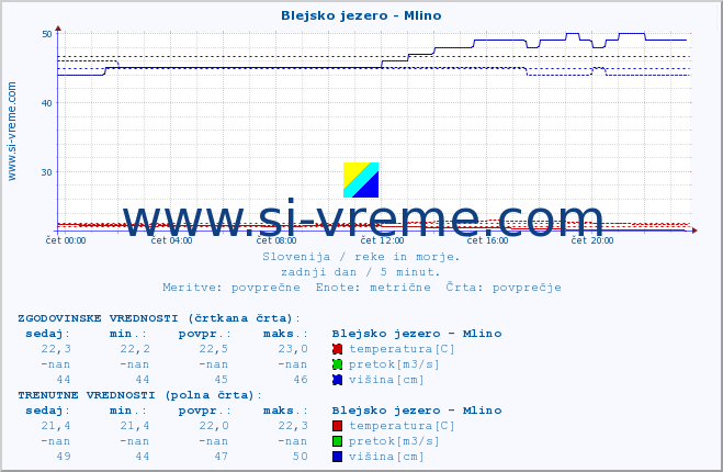 POVPREČJE :: Blejsko jezero - Mlino :: temperatura | pretok | višina :: zadnji dan / 5 minut.