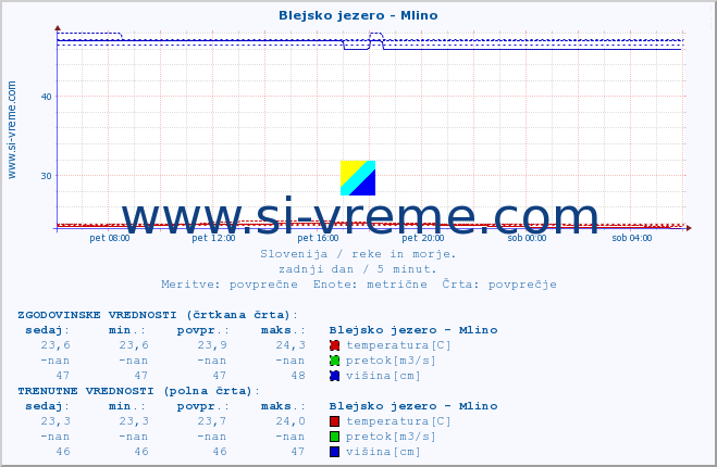 POVPREČJE :: Blejsko jezero - Mlino :: temperatura | pretok | višina :: zadnji dan / 5 minut.