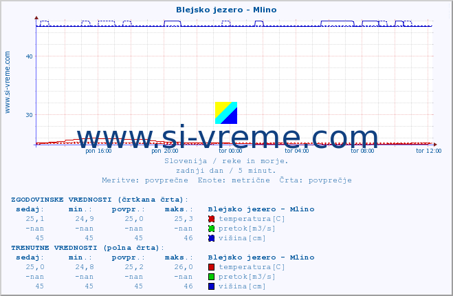 POVPREČJE :: Blejsko jezero - Mlino :: temperatura | pretok | višina :: zadnji dan / 5 minut.