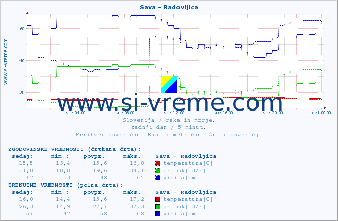 POVPREČJE :: Sava - Radovljica :: temperatura | pretok | višina :: zadnji dan / 5 minut.