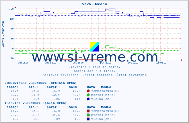 POVPREČJE :: Sava - Medno :: temperatura | pretok | višina :: zadnji dan / 5 minut.