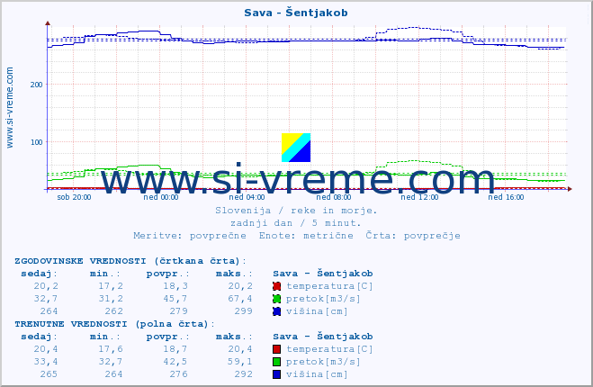 POVPREČJE :: Sava - Šentjakob :: temperatura | pretok | višina :: zadnji dan / 5 minut.