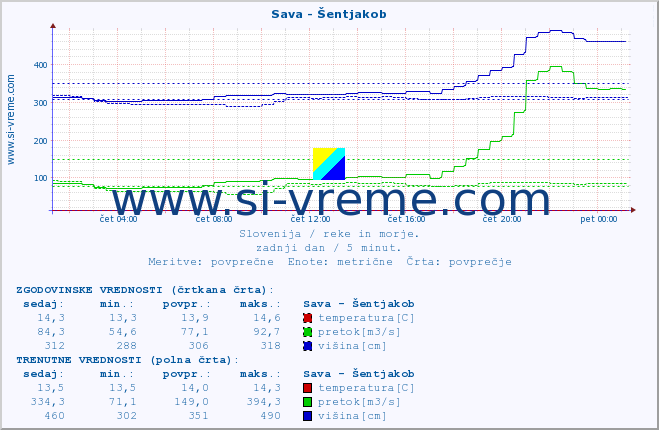 POVPREČJE :: Sava - Šentjakob :: temperatura | pretok | višina :: zadnji dan / 5 minut.