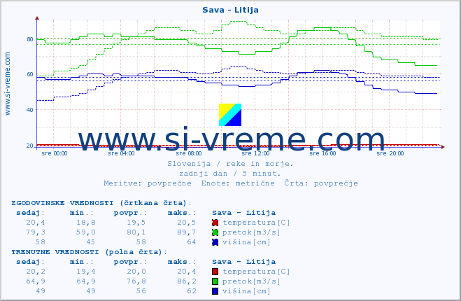 POVPREČJE :: Sava - Litija :: temperatura | pretok | višina :: zadnji dan / 5 minut.