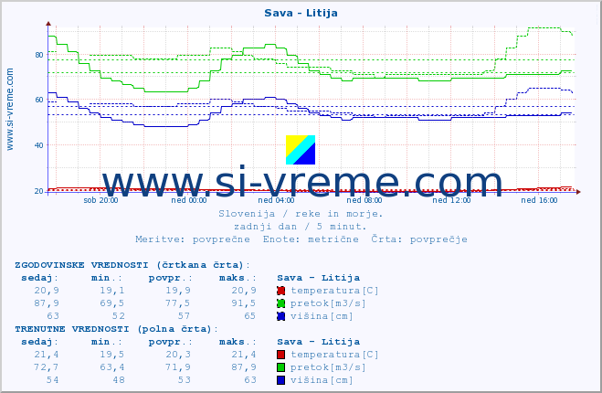 POVPREČJE :: Sava - Litija :: temperatura | pretok | višina :: zadnji dan / 5 minut.