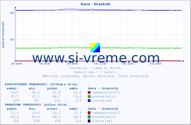 POVPREČJE :: Sava - Hrastnik :: temperatura | pretok | višina :: zadnji dan / 5 minut.