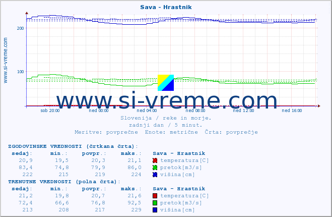 POVPREČJE :: Sava - Hrastnik :: temperatura | pretok | višina :: zadnji dan / 5 minut.