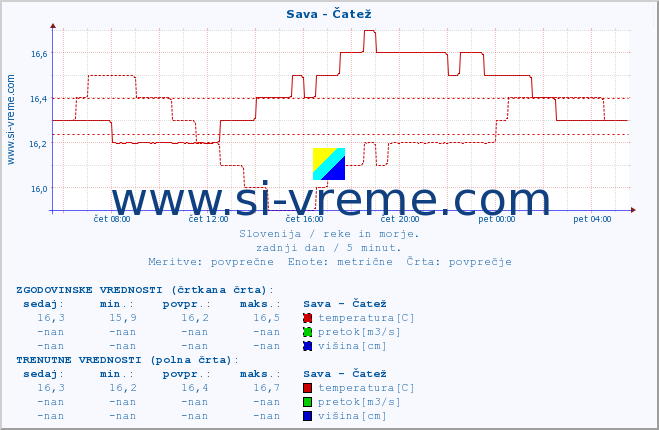 POVPREČJE :: Sava - Čatež :: temperatura | pretok | višina :: zadnji dan / 5 minut.