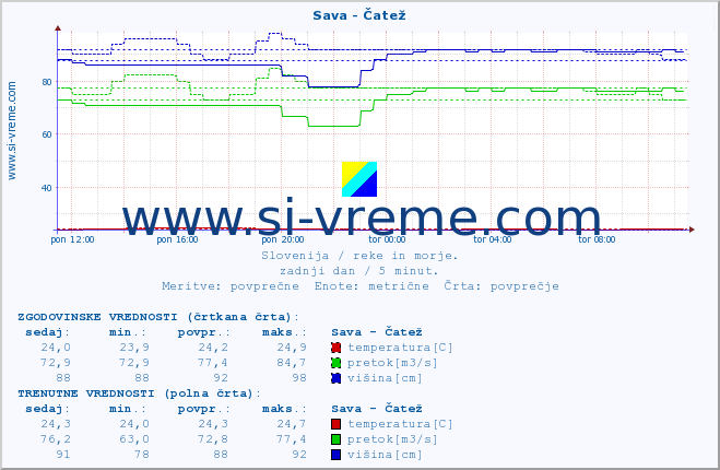 POVPREČJE :: Sava - Čatež :: temperatura | pretok | višina :: zadnji dan / 5 minut.