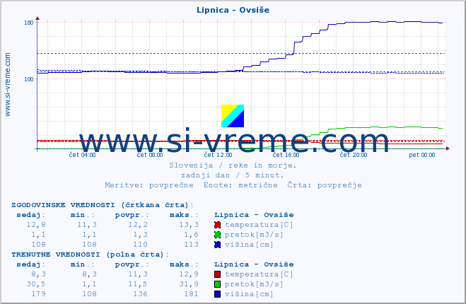 POVPREČJE :: Lipnica - Ovsiše :: temperatura | pretok | višina :: zadnji dan / 5 minut.