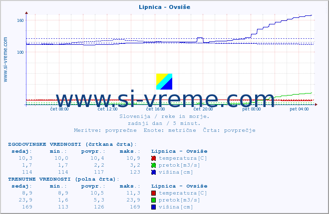 POVPREČJE :: Lipnica - Ovsiše :: temperatura | pretok | višina :: zadnji dan / 5 minut.