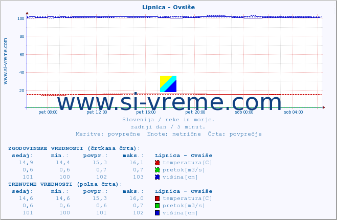 POVPREČJE :: Lipnica - Ovsiše :: temperatura | pretok | višina :: zadnji dan / 5 minut.