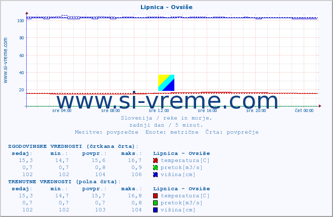 POVPREČJE :: Lipnica - Ovsiše :: temperatura | pretok | višina :: zadnji dan / 5 minut.