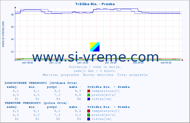 POVPREČJE :: Tržiška Bis. - Preska :: temperatura | pretok | višina :: zadnji dan / 5 minut.