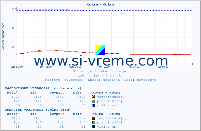 POVPREČJE :: Kokra - Kokra :: temperatura | pretok | višina :: zadnji dan / 5 minut.