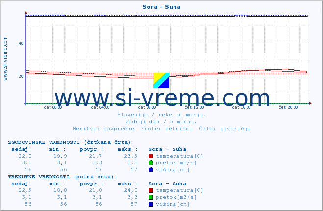 POVPREČJE :: Sora - Suha :: temperatura | pretok | višina :: zadnji dan / 5 minut.