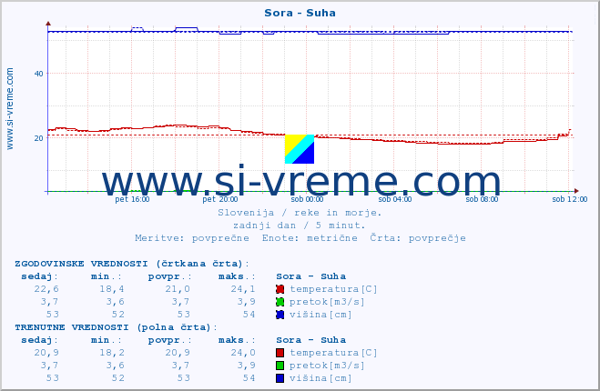 POVPREČJE :: Sora - Suha :: temperatura | pretok | višina :: zadnji dan / 5 minut.