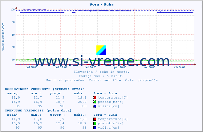 POVPREČJE :: Sora - Suha :: temperatura | pretok | višina :: zadnji dan / 5 minut.