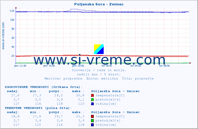 POVPREČJE :: Poljanska Sora - Zminec :: temperatura | pretok | višina :: zadnji dan / 5 minut.