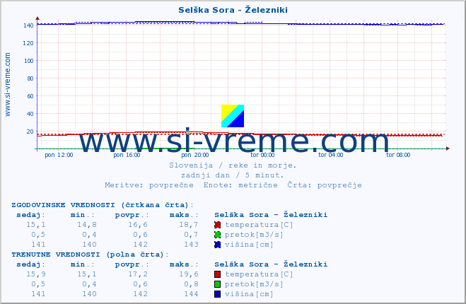 POVPREČJE :: Selška Sora - Železniki :: temperatura | pretok | višina :: zadnji dan / 5 minut.